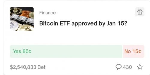 比特币现货ETF1/15前通过机率达85%